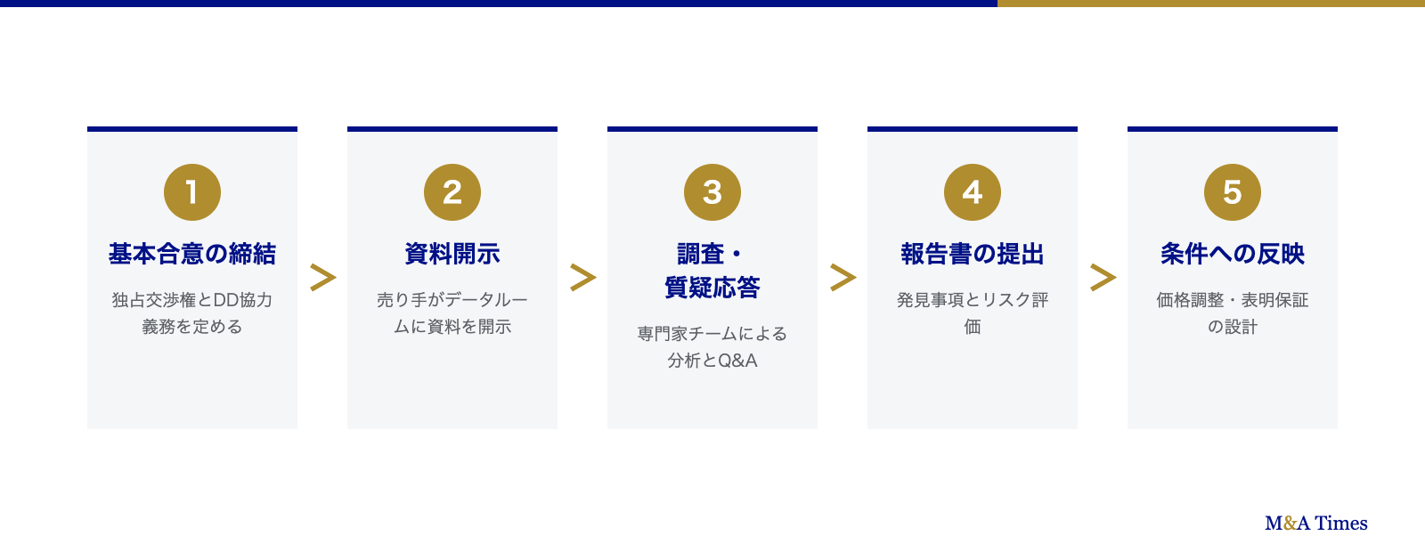 デューデリジェンスの流れ：基本合意の締結、資料開示、調査・質疑応答、報告書の提出、条件への反映の5ステップ